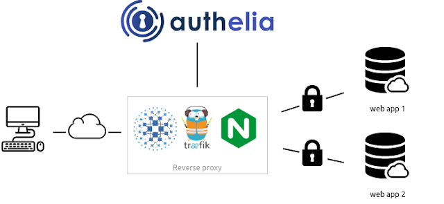 Authelia - The Single Sign-On Multi-Factor Portal For Web Apps