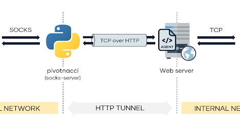 Pivotnacci - A Tool To Make Socks Connections Through HTTP Agents