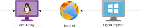 Ligolo - Reverse Tunneling Made Easy For Pentesters, By Pentesters