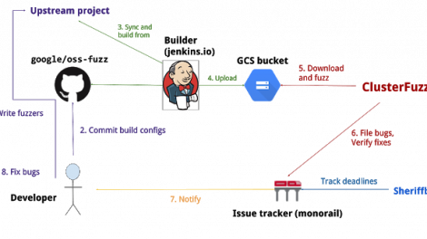 OSS-Fuzz - Continuous Fuzzing Of Open Source Software