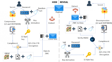 Stegcloak - Hide Secrets With Invisible Characters In Plain Text Securely Using Passwords