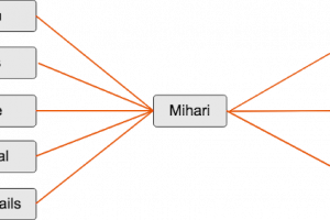 Mihari - A Helper To Run OSINT Queries & Manage Results Continuously