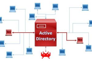Vulnerable-AD - Create A Vulnerable Active Directory That'S Allowing You To Test Most Of Active Directory Attacks In Local Lab
