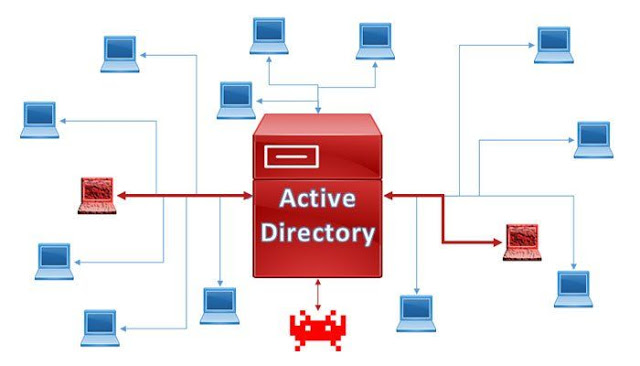 Vulnerable-AD - Create A Vulnerable Active Directory That'S Allowing You To Test Most Of Active Directory Attacks In Local Lab