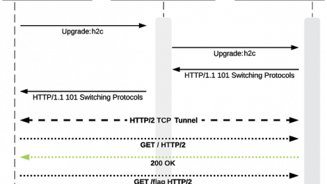 H2Csmuggler - HTTP Request Smuggling Over HTTP/2 Cleartext (H2C)