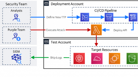 Leonidas - Automated Attack Simulation In The Cloud, Complete With Detection Use Cases