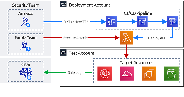 Leonidas - Automated Attack Simulation In The Cloud, Complete With Detection Use Cases