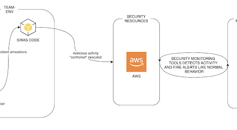 SIRAS - Security Incident Response Automated Simulations