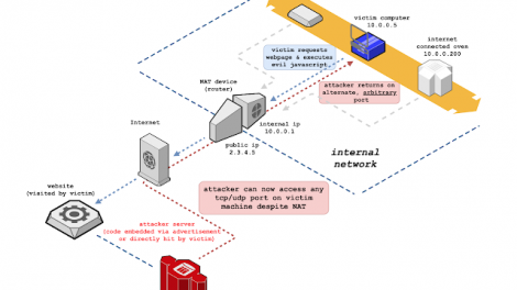 Slipstream - NAT Slipstreaming Allows An Attacker To Remotely Access Any TCP/UDP Services Bound To A Victim Machine, Bypassing The Victim's NAT/firewall, Just By The Victim Visiting A Website