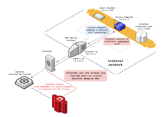 Slipstream - NAT Slipstreaming Allows An Attacker To Remotely Access Any TCP/UDP Services Bound To A Victim Machine, Bypassing The Victim's NAT/firewall, Just By The Victim Visiting A Website